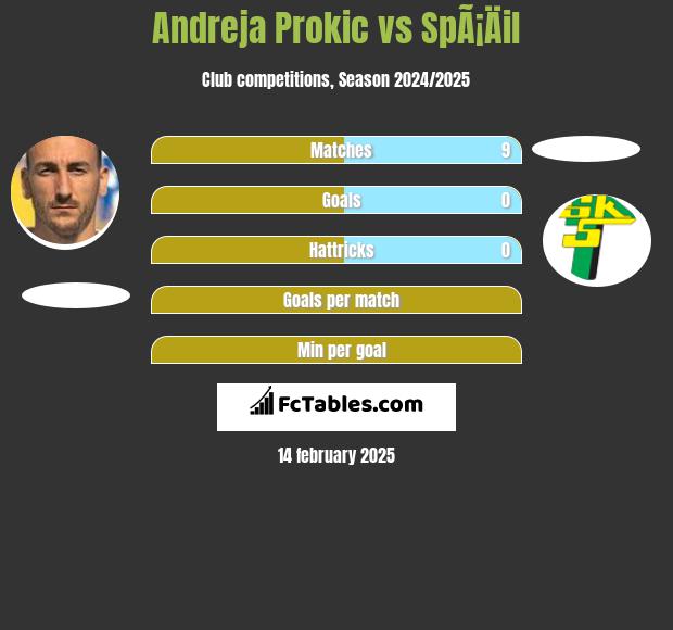 Andreja Prokić vs SpÃ¡Äil h2h player stats