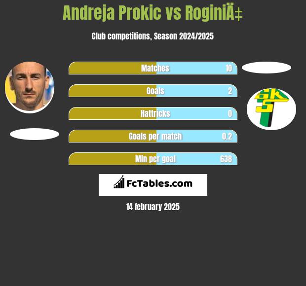 Andreja Prokić vs RoginiÄ‡ h2h player stats