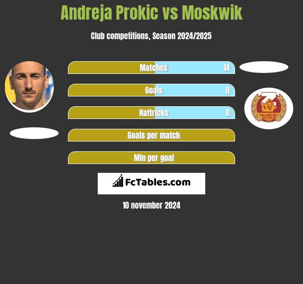 Andreja Prokic vs Moskwik h2h player stats