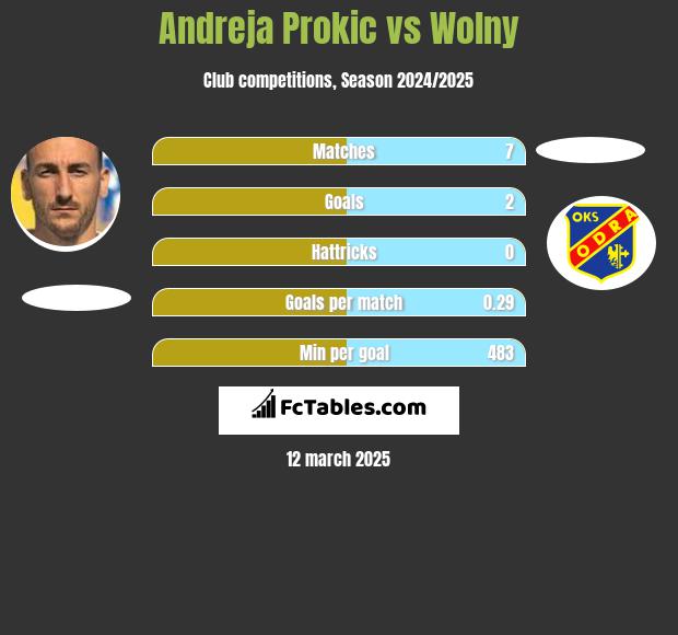 Andreja Prokić vs Wolny h2h player stats