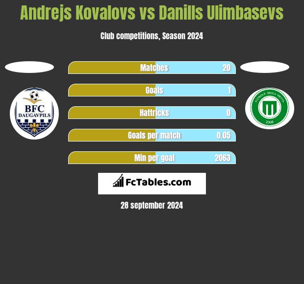 Andrejs Kovalovs vs Danills Ulimbasevs h2h player stats