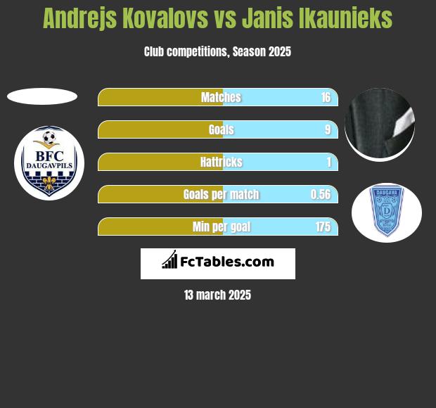 Andrejs Kovalovs vs Janis Ikaunieks h2h player stats