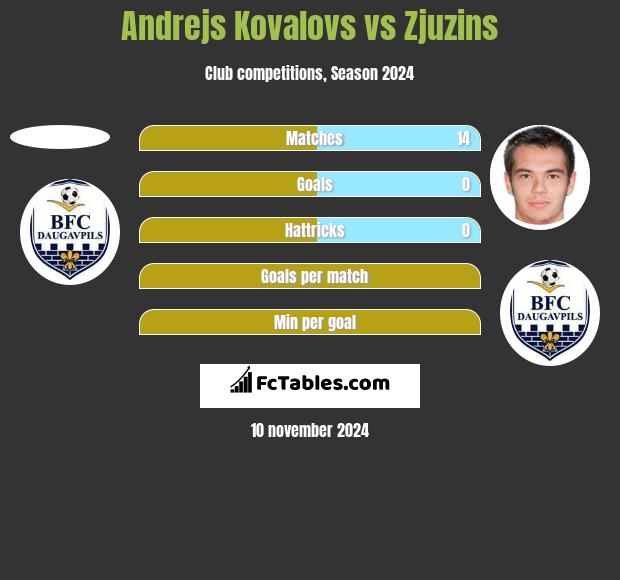 Andrejs Kovalovs vs Zjuzins h2h player stats