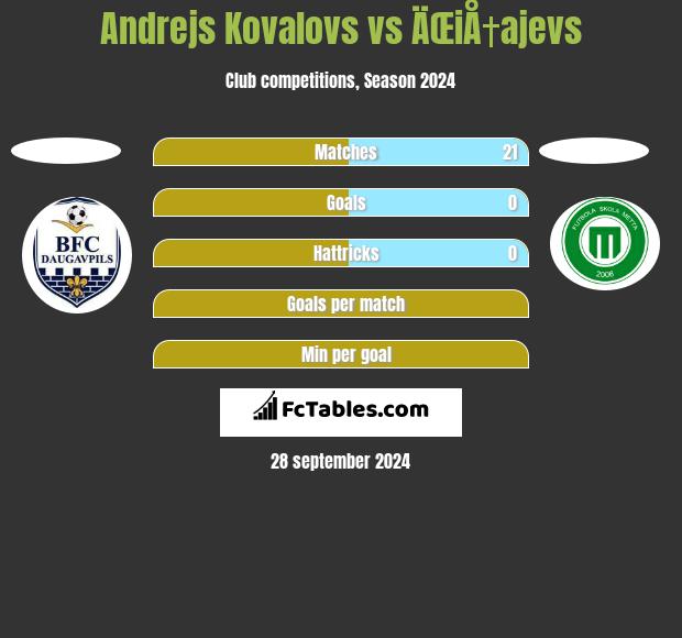 Andrejs Kovalovs vs ÄŒiÅ†ajevs h2h player stats