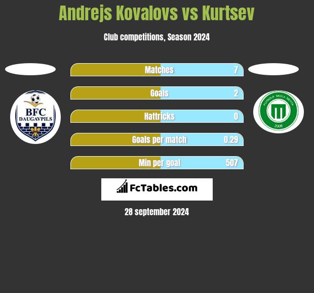 Andrejs Kovalovs vs Kurtsev h2h player stats