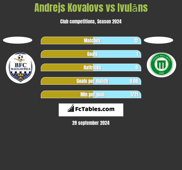 Andrejs Kovalovs vs Ivulāns h2h player stats