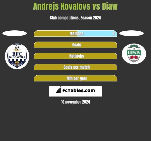 Andrejs Kovalovs vs Diaw h2h player stats