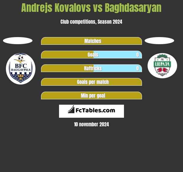 Andrejs Kovalovs vs Baghdasaryan h2h player stats