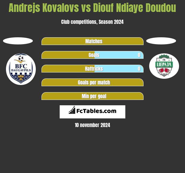 Andrejs Kovalovs vs Diouf Ndiaye Doudou h2h player stats