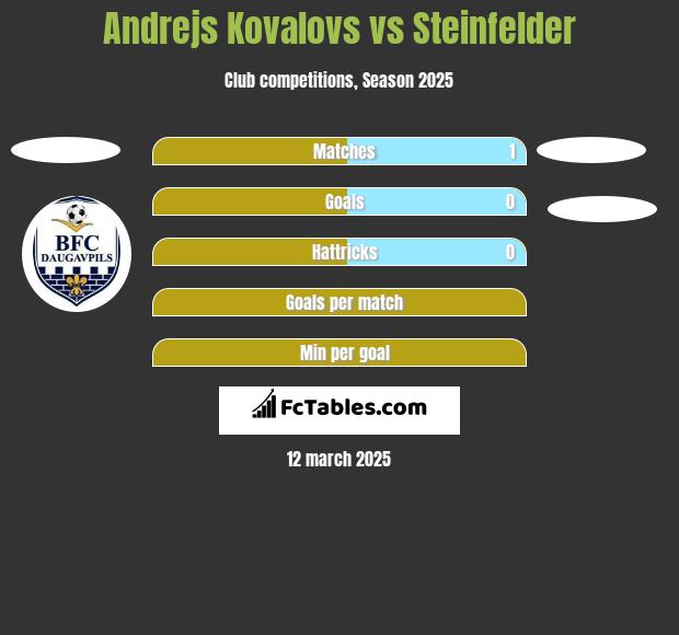 Andrejs Kovalovs vs Steinfelder h2h player stats