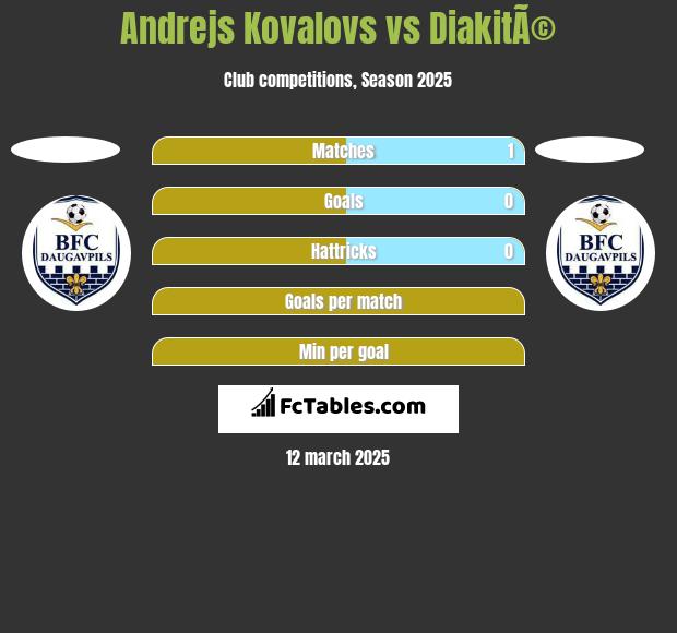 Andrejs Kovalovs vs DiakitÃ© h2h player stats