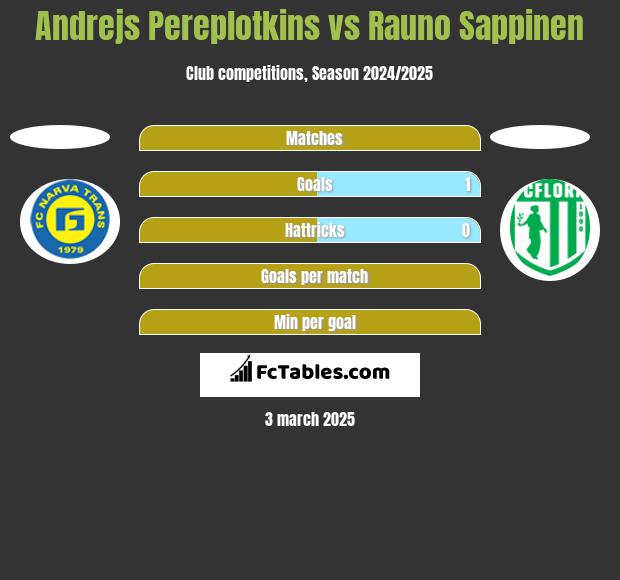 Andrejs Pereplotkins vs Rauno Sappinen h2h player stats