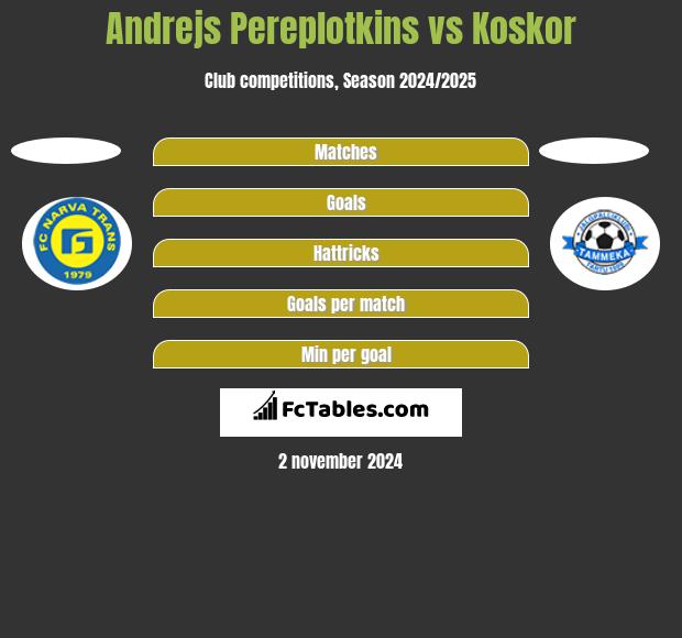 Andrejs Pereplotkins vs Koskor h2h player stats