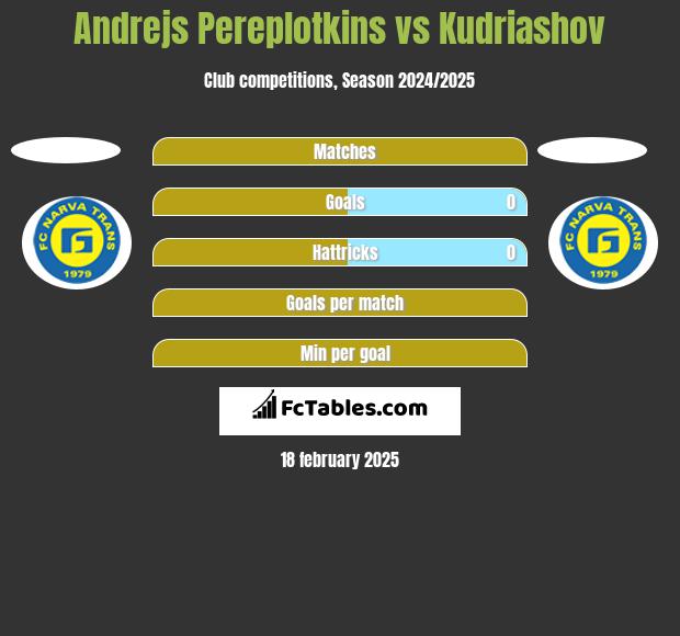 Andrejs Pereplotkins vs Kudriashov h2h player stats