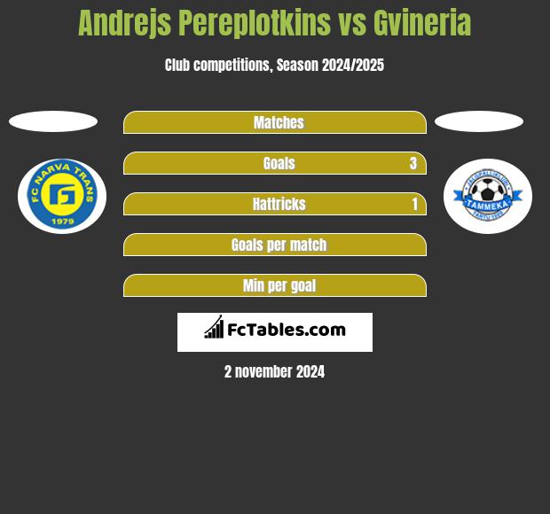 Andrejs Pereplotkins vs Gvineria h2h player stats