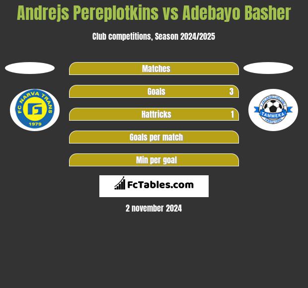 Andrejs Pereplotkins vs Adebayo Basher h2h player stats