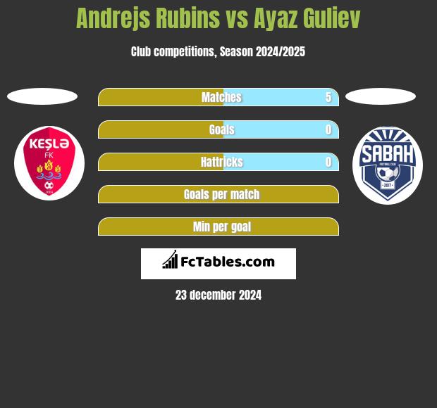 Andrejs Rubins vs Ayaz Guliev h2h player stats