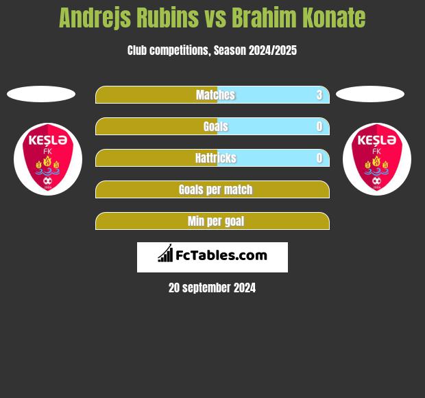 Andrejs Rubins vs Brahim Konate h2h player stats