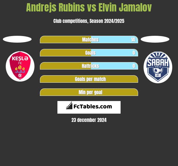 Andrejs Rubins vs Elvin Jamalov h2h player stats