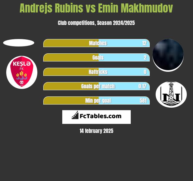 Andrejs Rubins vs Emin Makhmudov h2h player stats