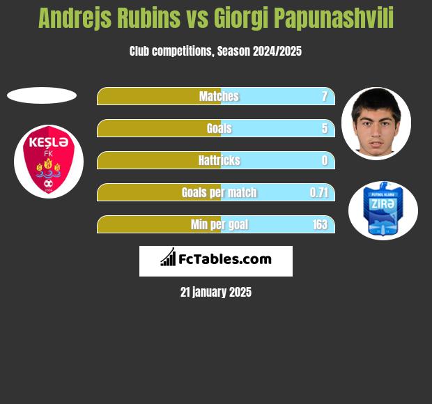 Andrejs Rubins vs Giorgi Papunaszwili h2h player stats