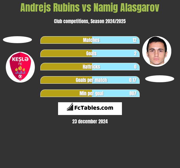 Andrejs Rubins vs Namig Alasgarov h2h player stats