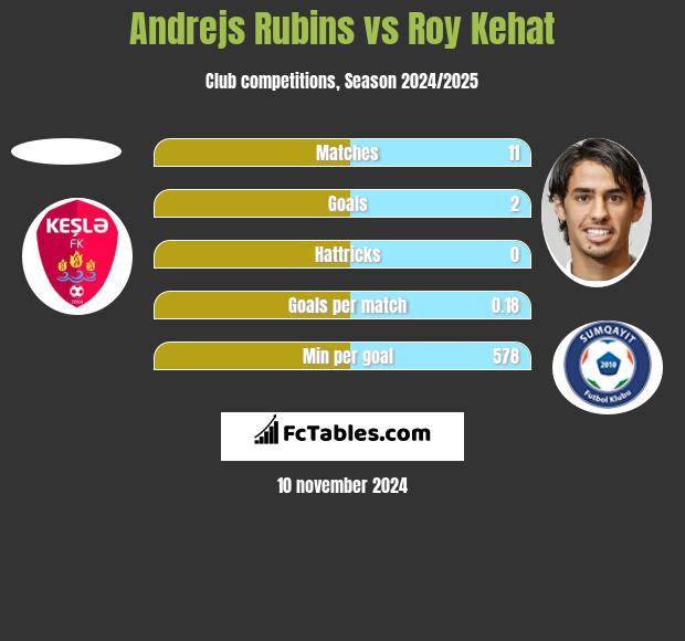 Andrejs Rubins vs Roy Kehat h2h player stats