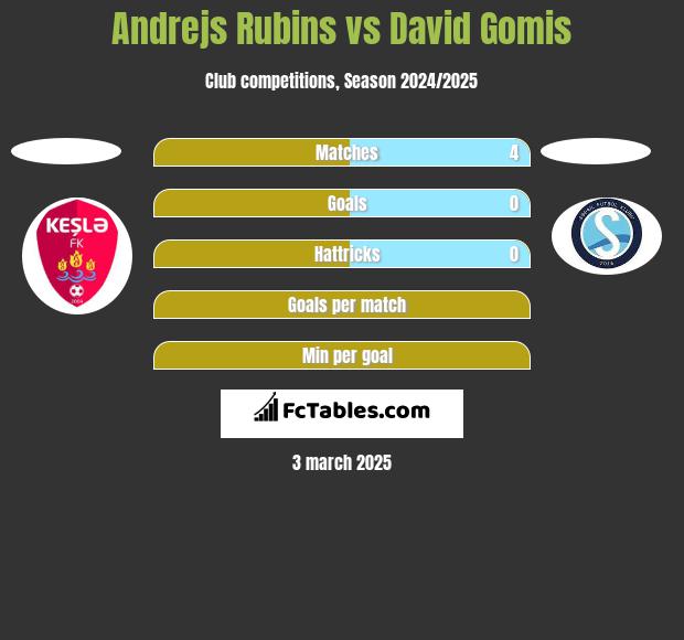 Andrejs Rubins vs David Gomis h2h player stats