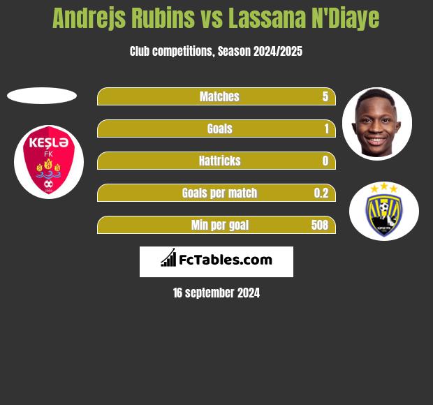 Andrejs Rubins vs Lassana N'Diaye h2h player stats