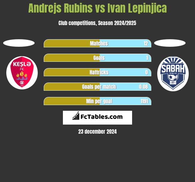 Andrejs Rubins vs Ivan Lepinjica h2h player stats