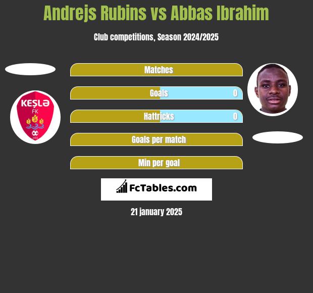 Andrejs Rubins vs Abbas Ibrahim h2h player stats