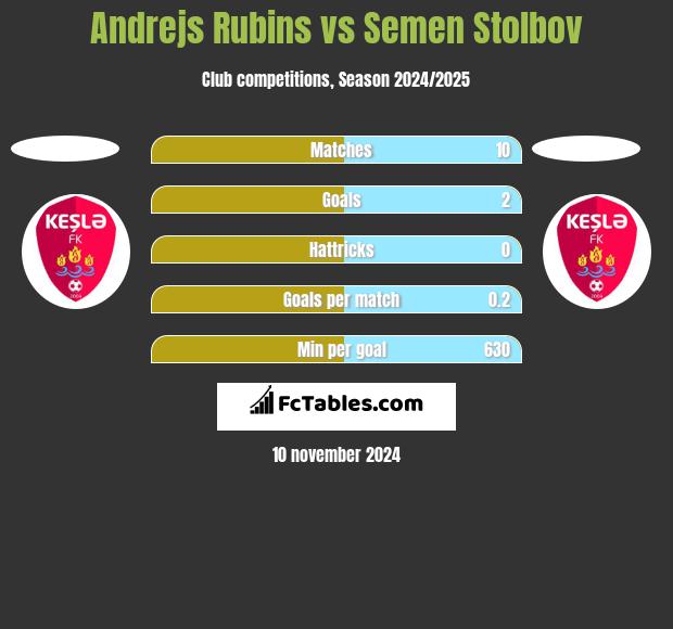 Andrejs Rubins vs Semen Stolbov h2h player stats