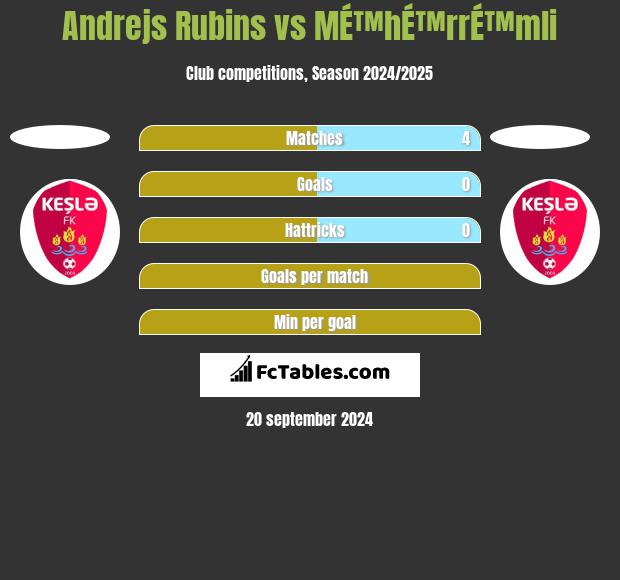 Andrejs Rubins vs MÉ™hÉ™rrÉ™mli h2h player stats