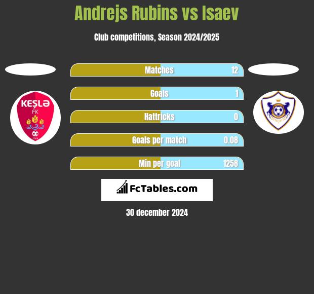 Andrejs Rubins vs Isaev h2h player stats