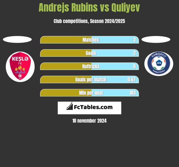 Andrejs Rubins vs Quliyev h2h player stats