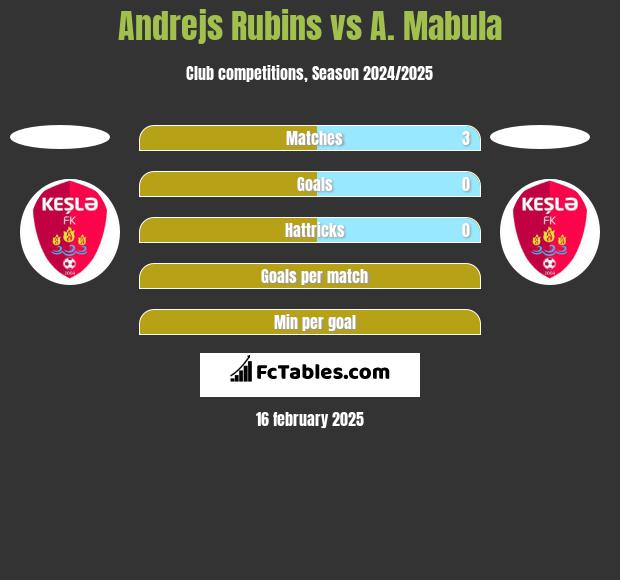 Andrejs Rubins vs A. Mabula h2h player stats