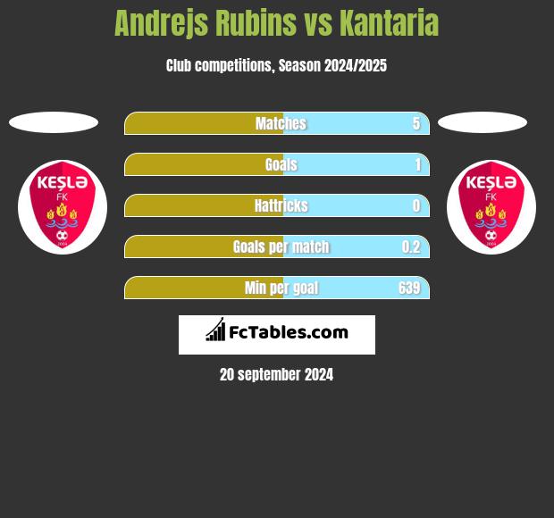 Andrejs Rubins vs Kantaria h2h player stats