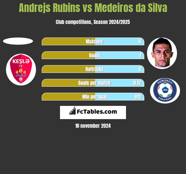 Andrejs Rubins vs Medeiros da Silva h2h player stats