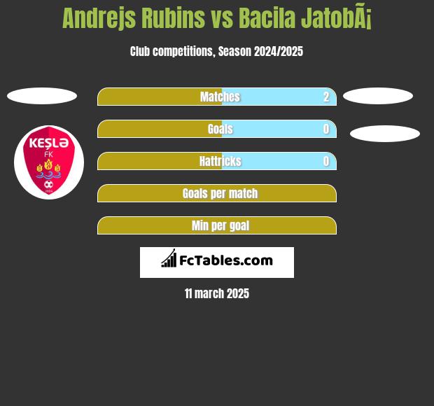 Andrejs Rubins vs Bacila JatobÃ¡ h2h player stats