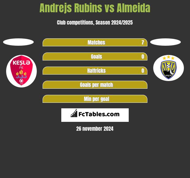 Andrejs Rubins vs Almeida h2h player stats