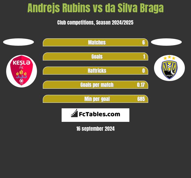 Andrejs Rubins vs da Silva Braga h2h player stats