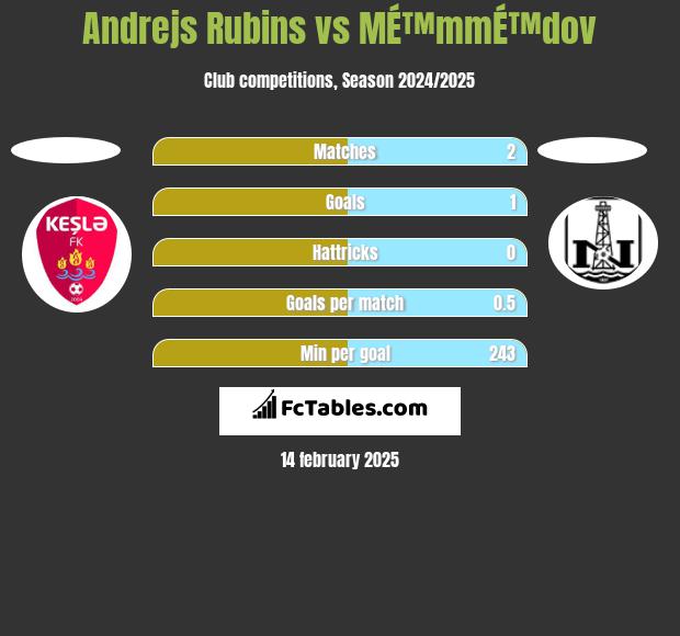 Andrejs Rubins vs MÉ™mmÉ™dov h2h player stats