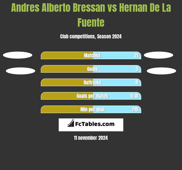 Andres Alberto Bressan vs Hernan De La Fuente h2h player stats