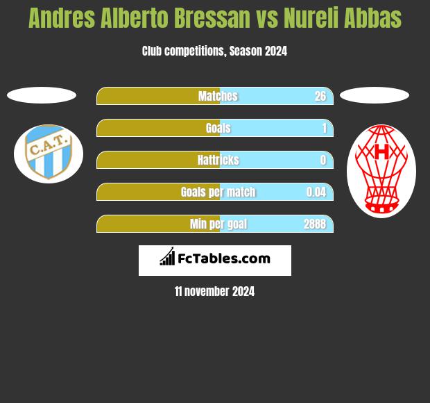 Andres Alberto Bressan vs Nureli Abbas h2h player stats