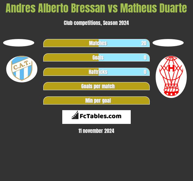 Andres Alberto Bressan vs Matheus Duarte h2h player stats