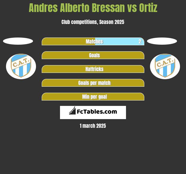 Andres Alberto Bressan vs Ortiz h2h player stats