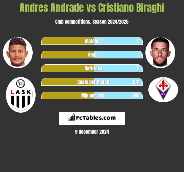 Andres Andrade vs Cristiano Biraghi h2h player stats