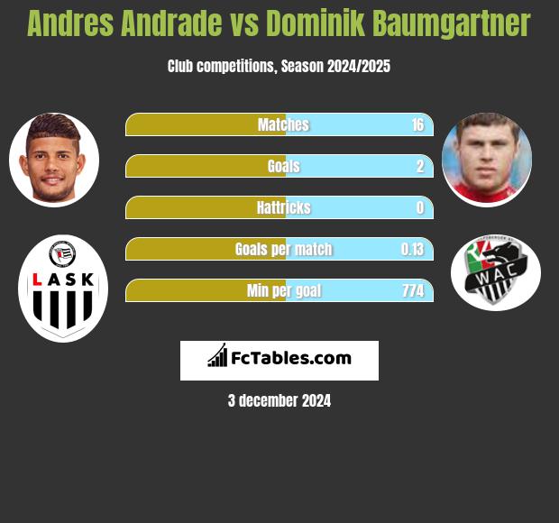 Andres Andrade vs Dominik Baumgartner h2h player stats