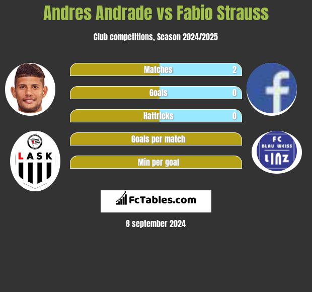 Andres Andrade vs Fabio Strauss h2h player stats