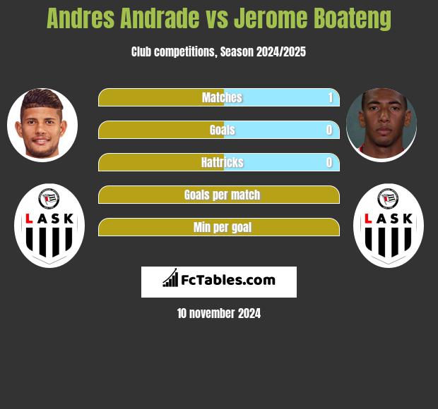 Andres Andrade vs Jerome Boateng h2h player stats